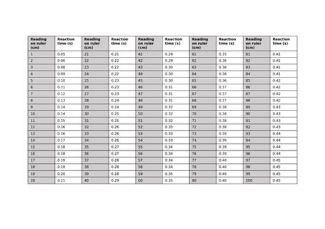 pen drop test|reaction time conversion chart.